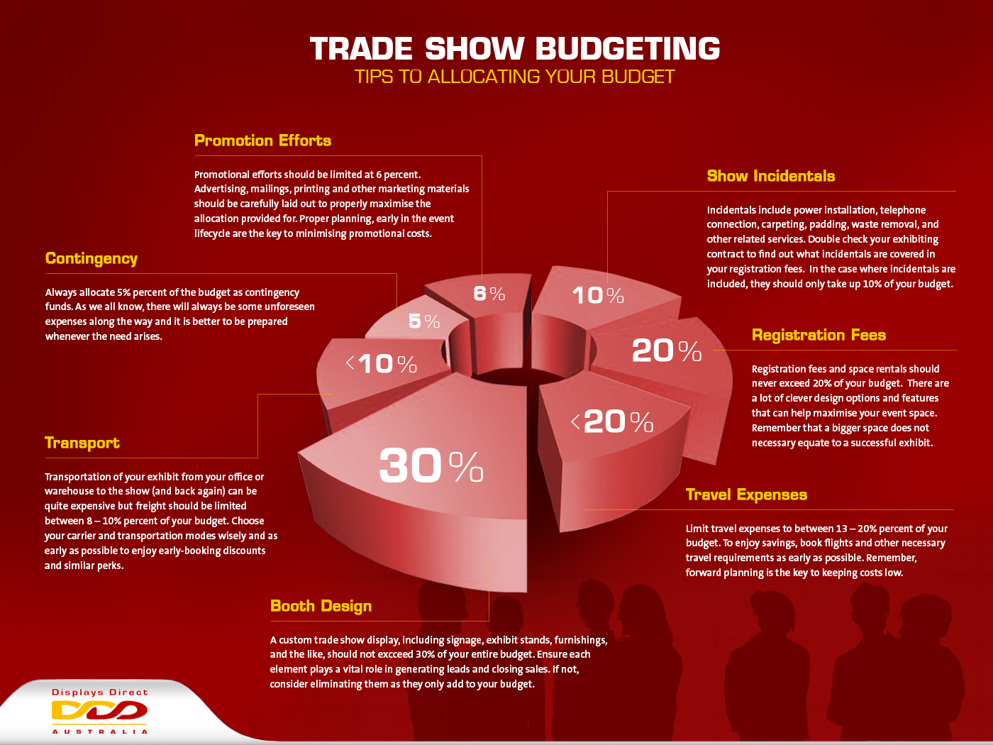 budgeting-for-a-trade-show-displays-direct-australia